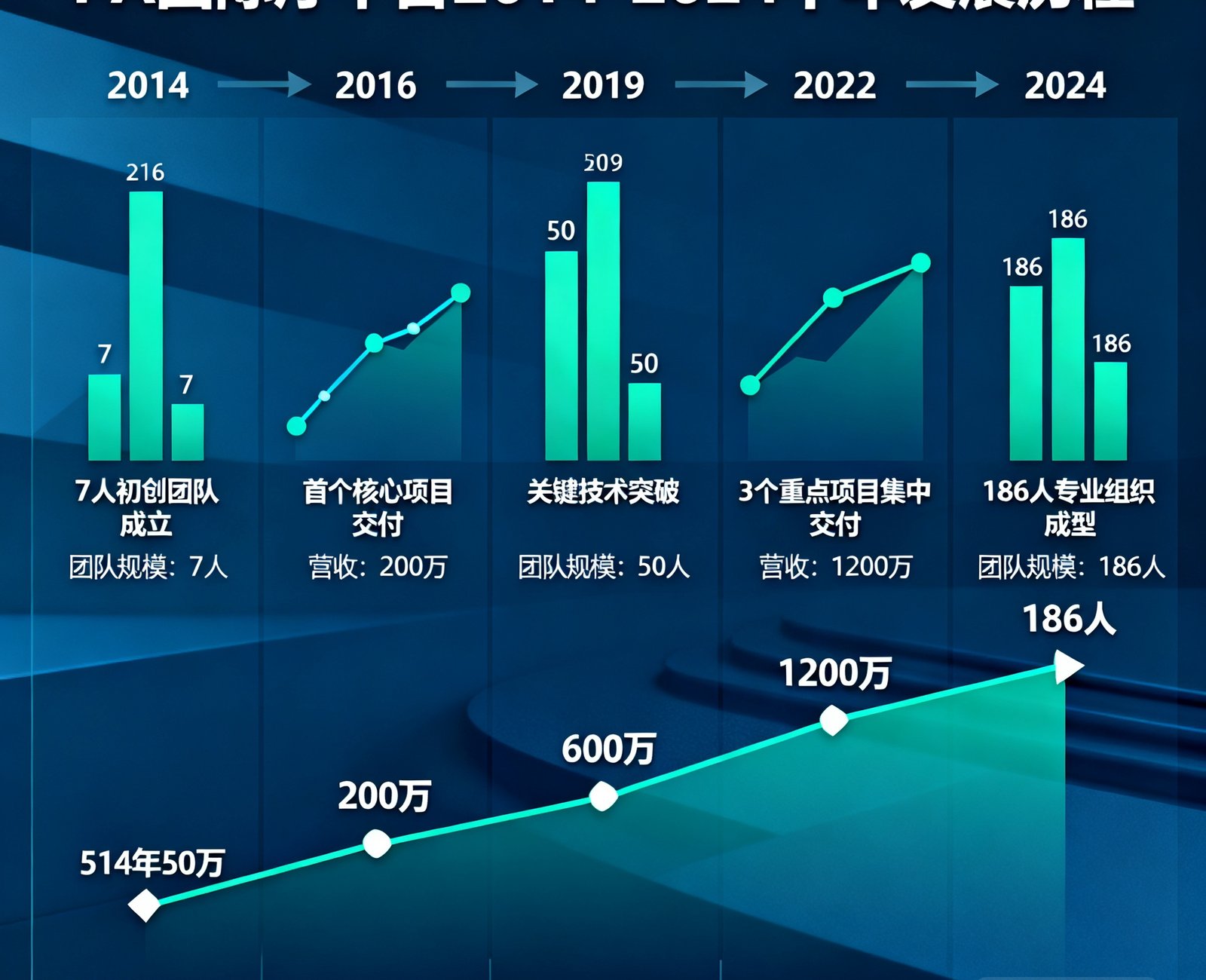 PA国际厅平台2014年至2024年十年发展历程信息图，展示从7人初创团队到186人专业组织的成长轨迹，包含各阶段关键项目交付时间节点与营收增长曲线。
